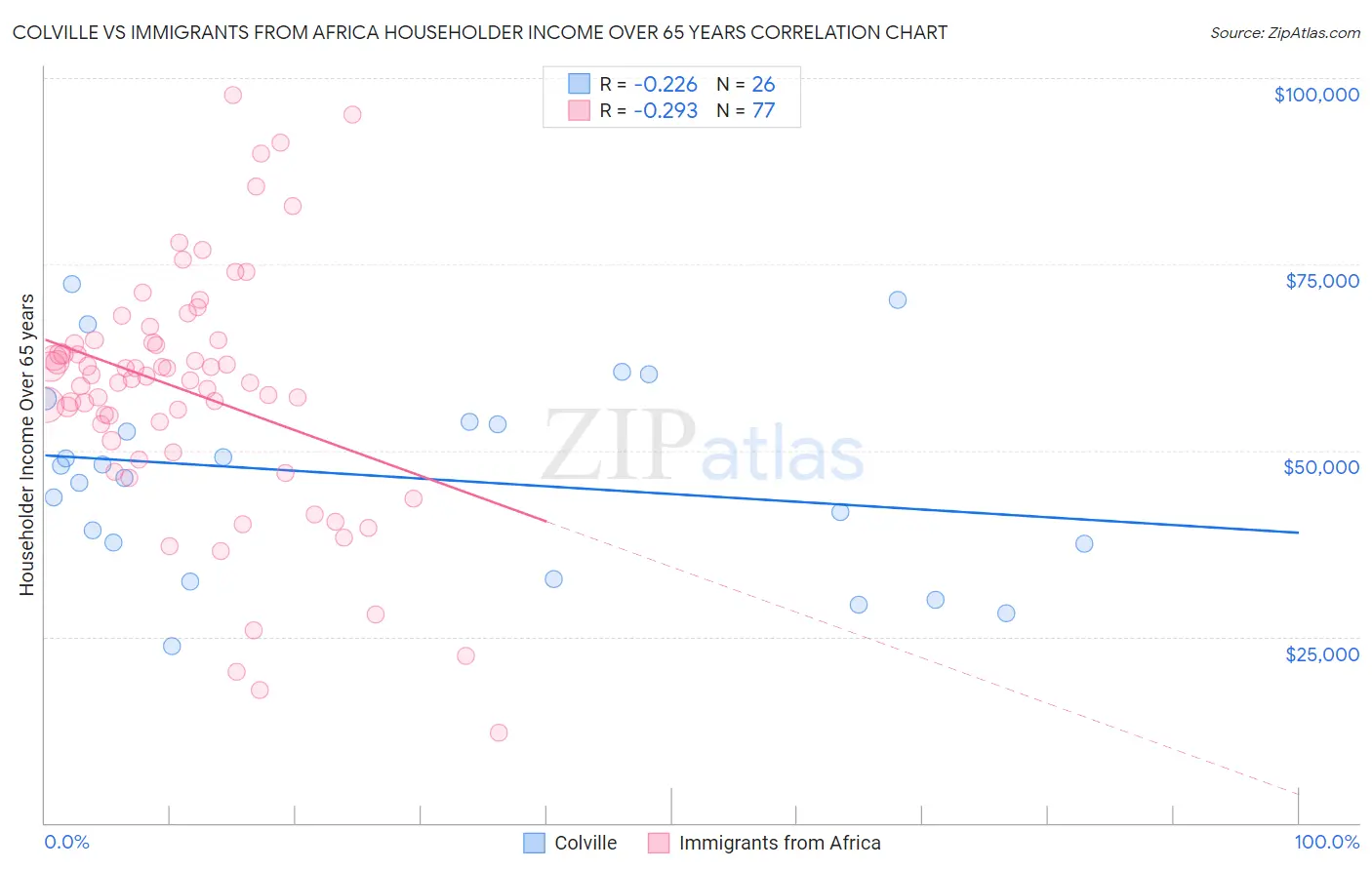 Colville vs Immigrants from Africa Householder Income Over 65 years