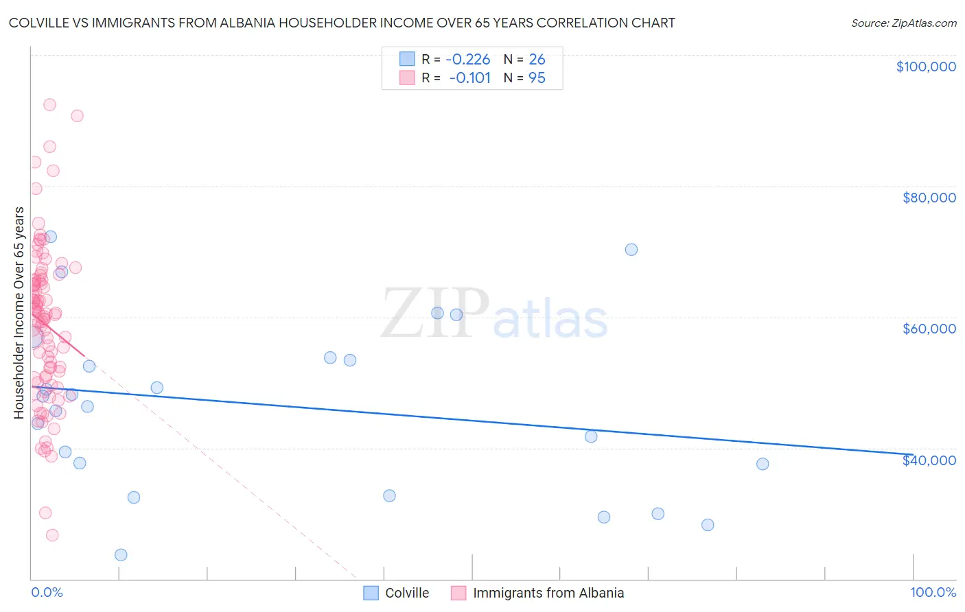 Colville vs Immigrants from Albania Householder Income Over 65 years