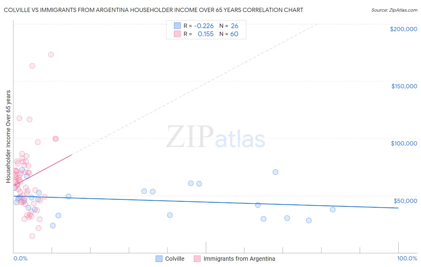 Colville vs Immigrants from Argentina Householder Income Over 65 years