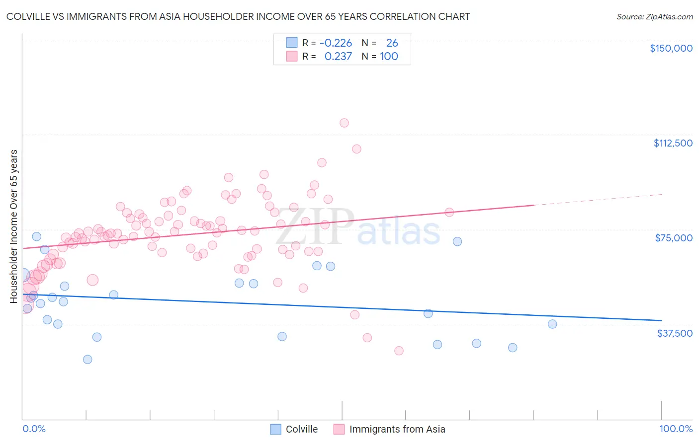 Colville vs Immigrants from Asia Householder Income Over 65 years