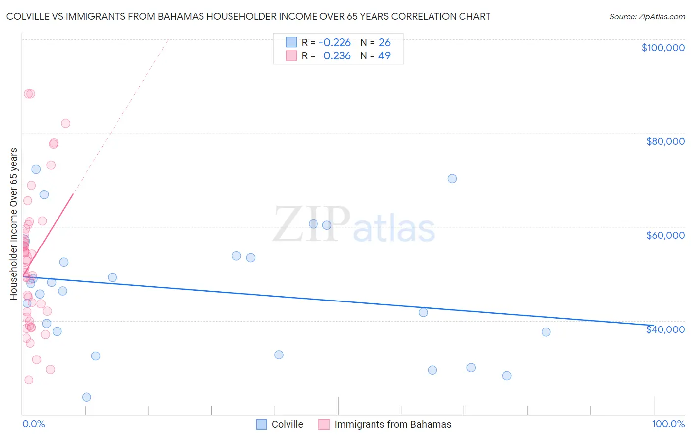 Colville vs Immigrants from Bahamas Householder Income Over 65 years