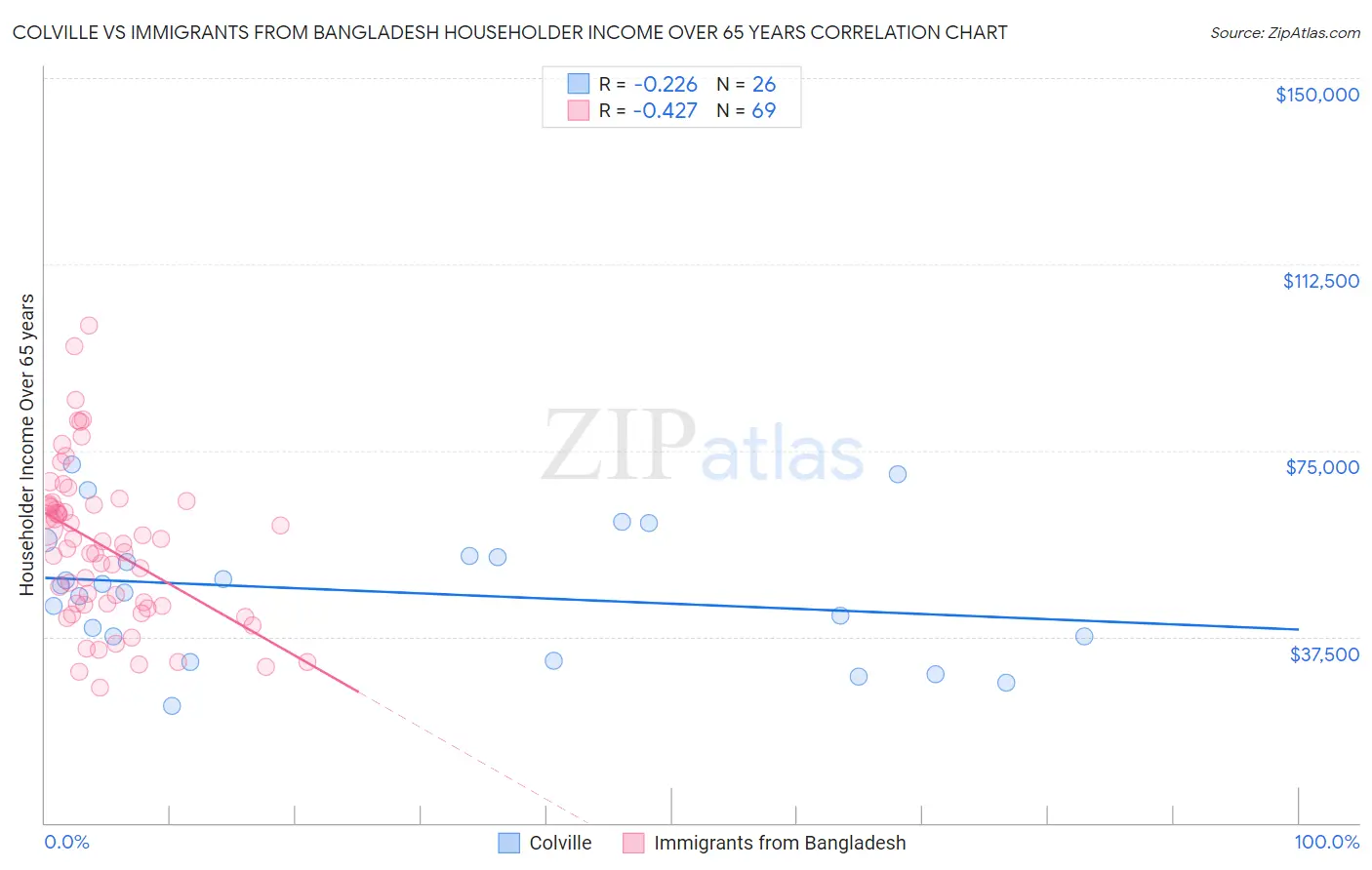 Colville vs Immigrants from Bangladesh Householder Income Over 65 years