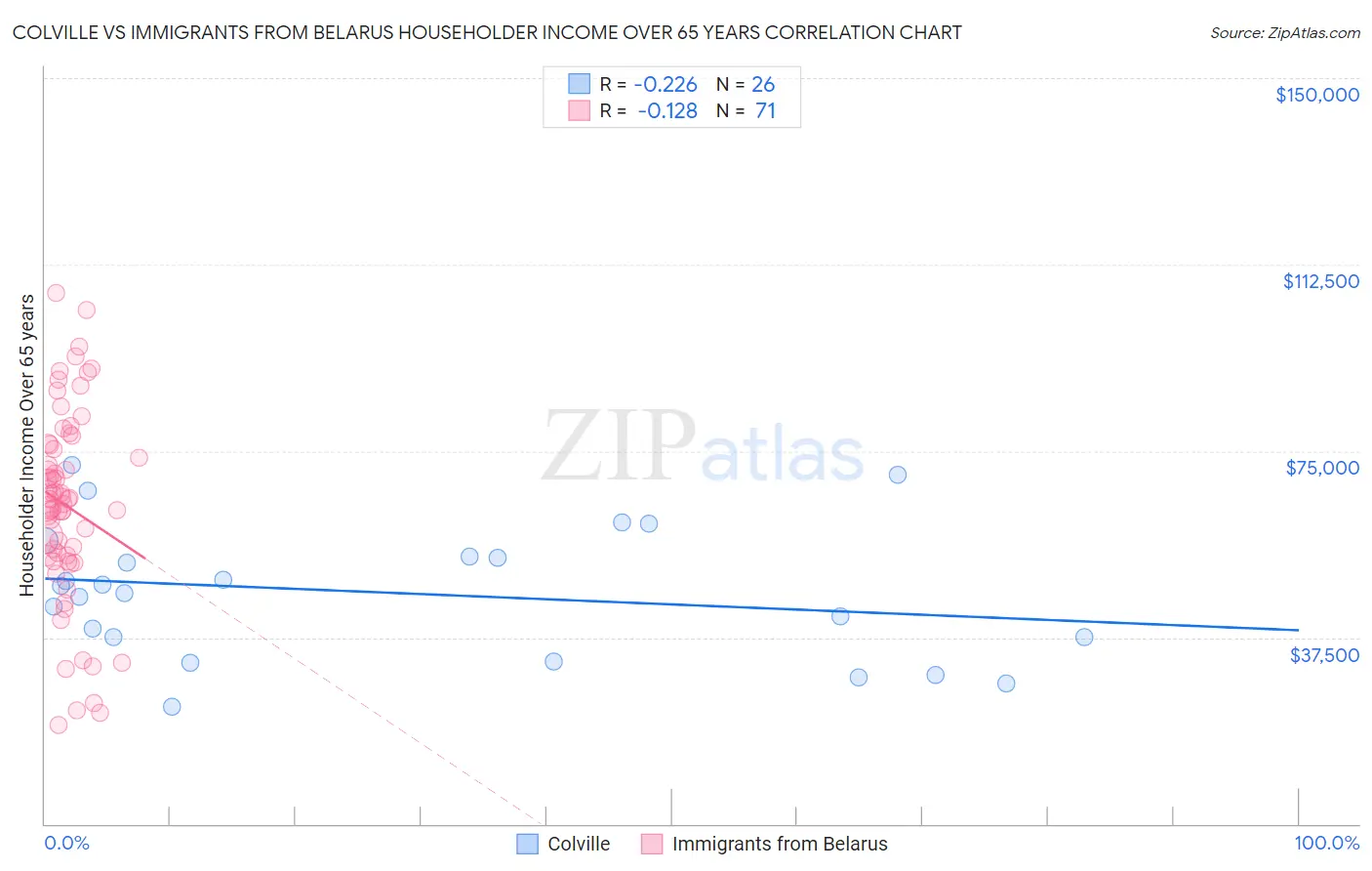 Colville vs Immigrants from Belarus Householder Income Over 65 years