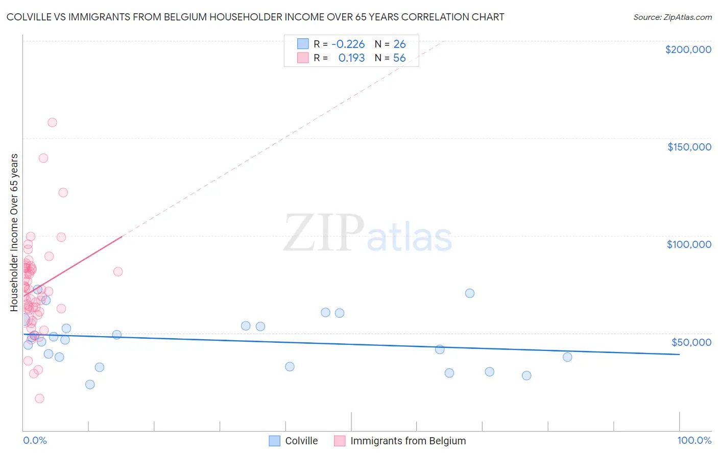 Colville vs Immigrants from Belgium Householder Income Over 65 years