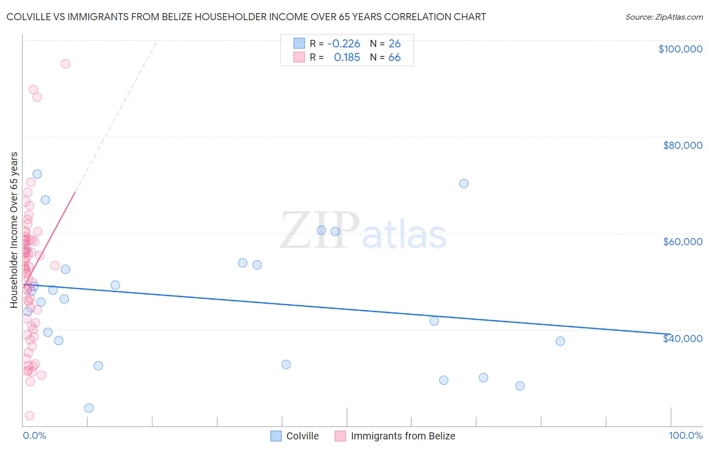 Colville vs Immigrants from Belize Householder Income Over 65 years