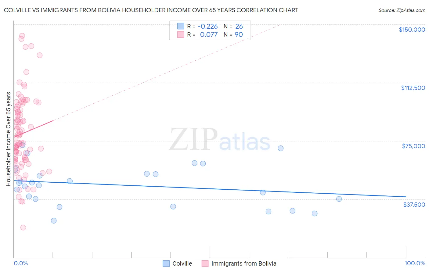 Colville vs Immigrants from Bolivia Householder Income Over 65 years