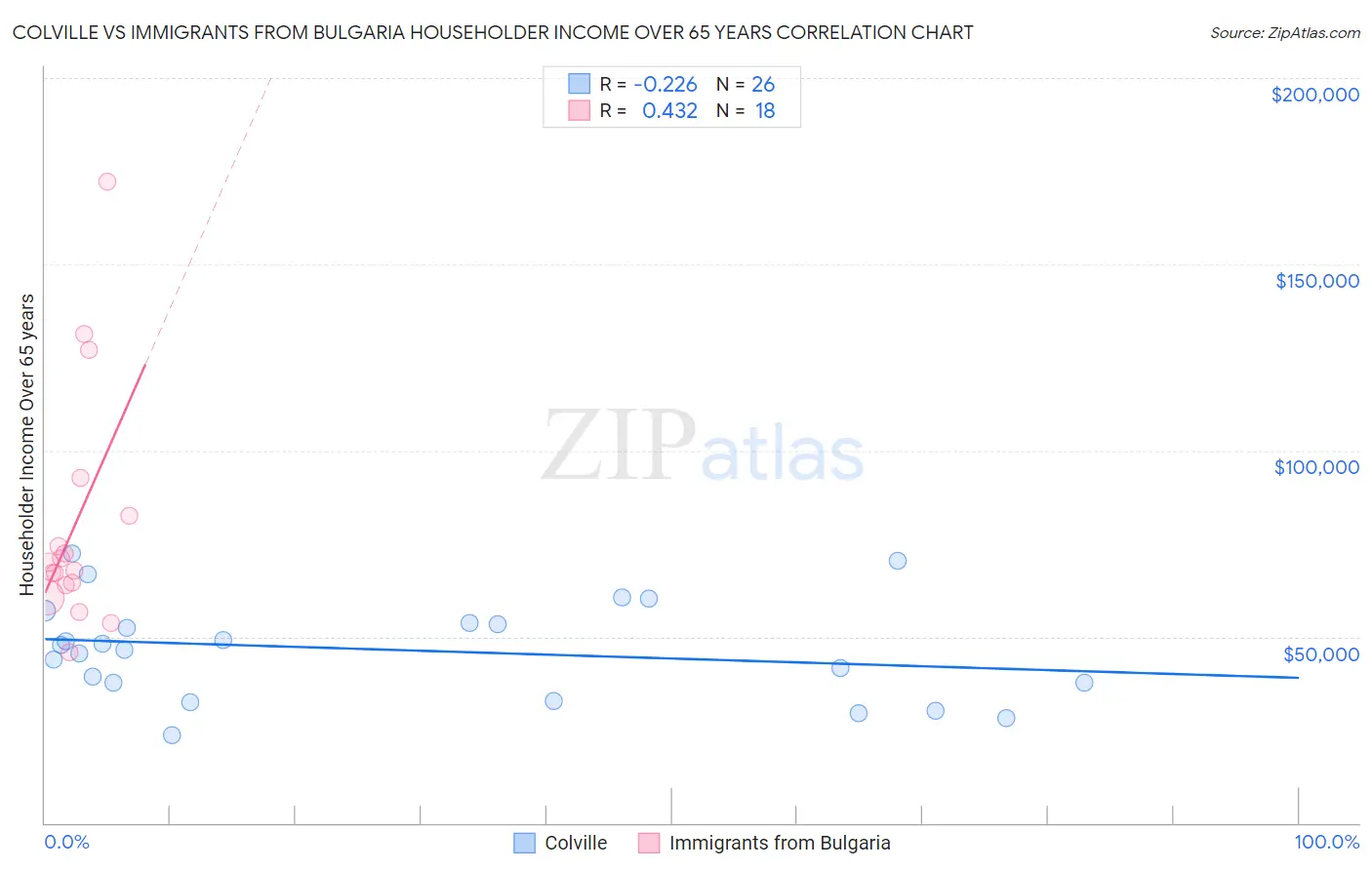 Colville vs Immigrants from Bulgaria Householder Income Over 65 years