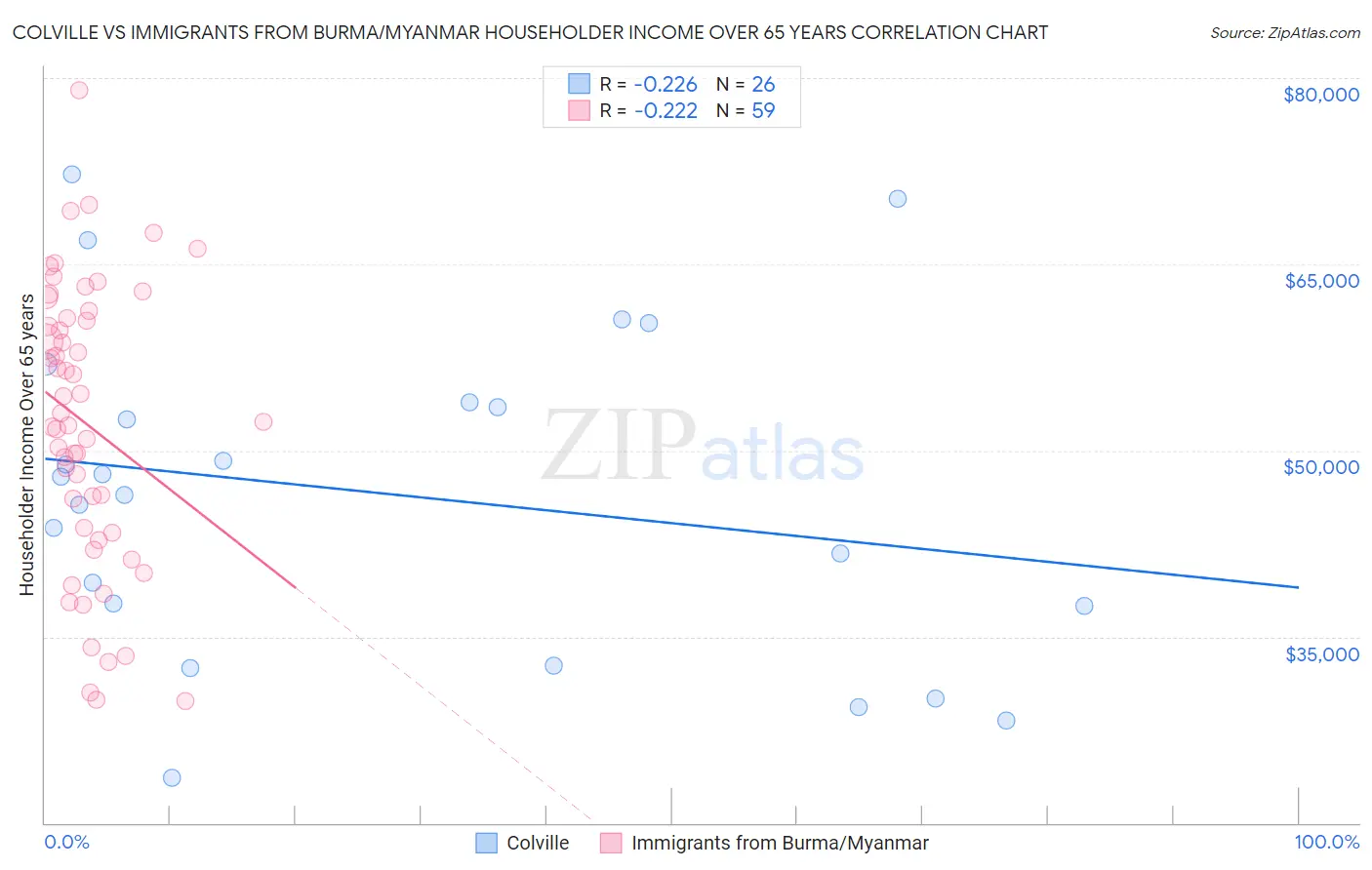 Colville vs Immigrants from Burma/Myanmar Householder Income Over 65 years