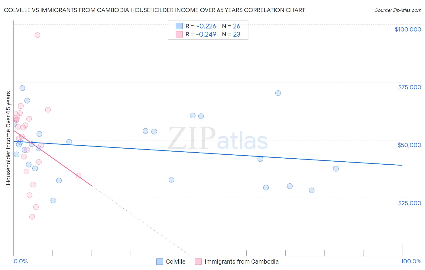 Colville vs Immigrants from Cambodia Householder Income Over 65 years