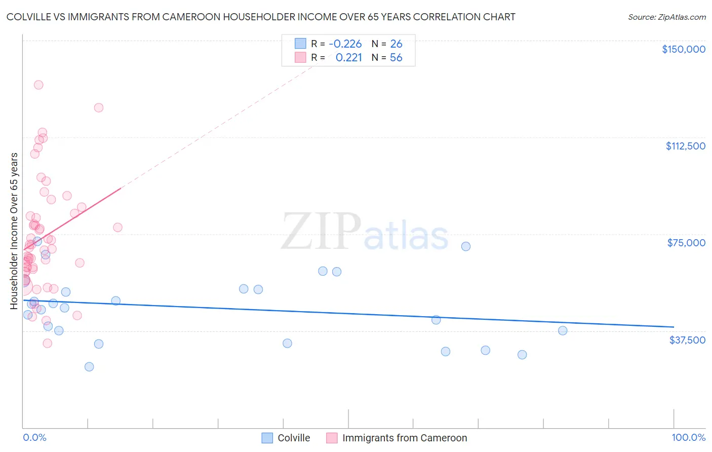 Colville vs Immigrants from Cameroon Householder Income Over 65 years