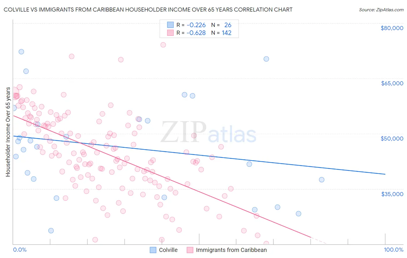 Colville vs Immigrants from Caribbean Householder Income Over 65 years