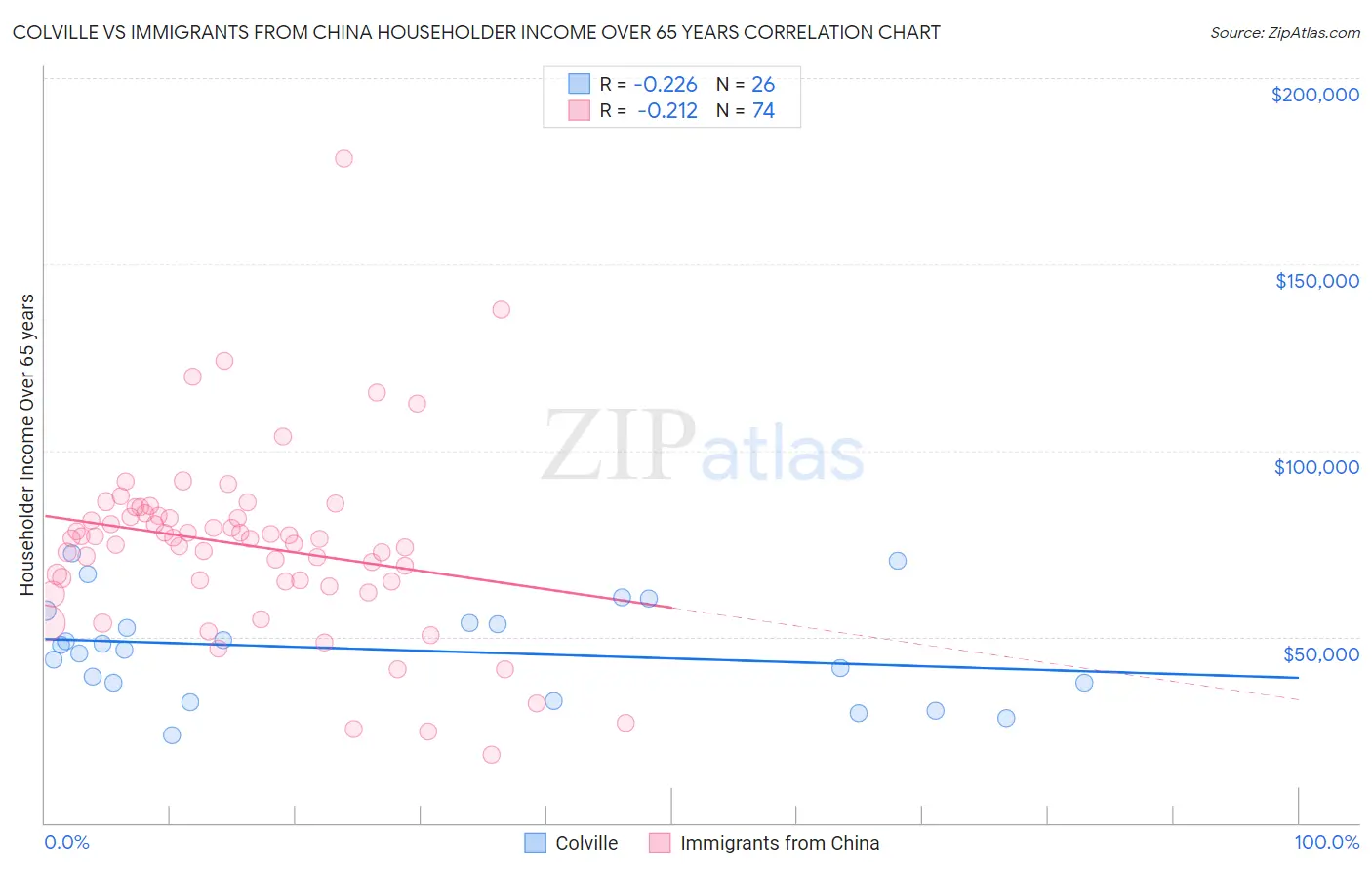 Colville vs Immigrants from China Householder Income Over 65 years