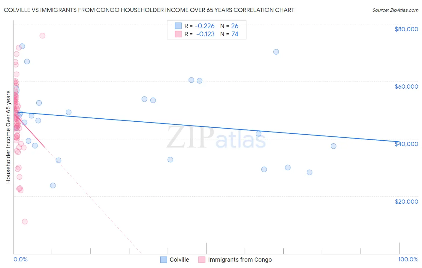 Colville vs Immigrants from Congo Householder Income Over 65 years