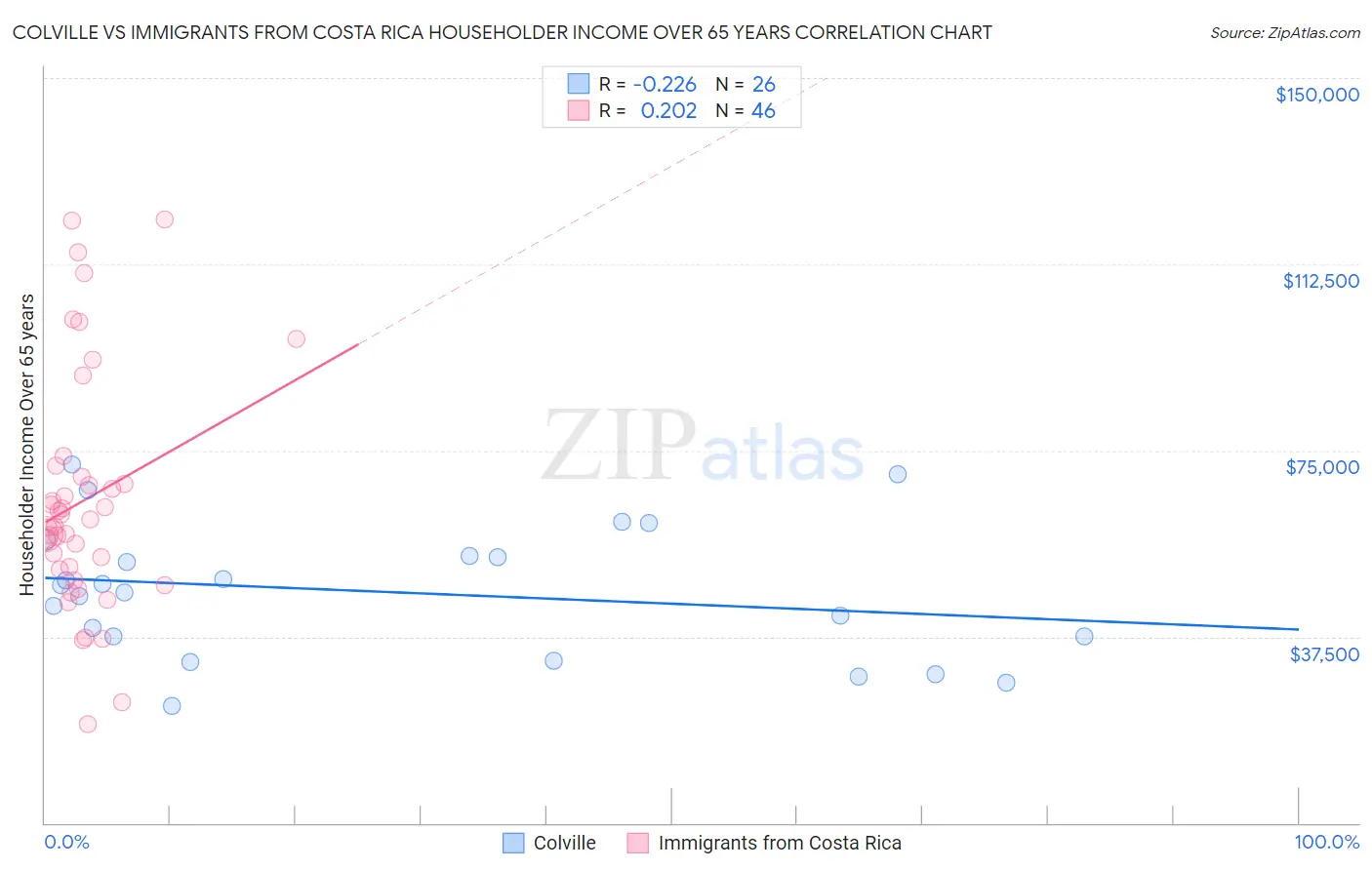 Colville vs Immigrants from Costa Rica Householder Income Over 65 years