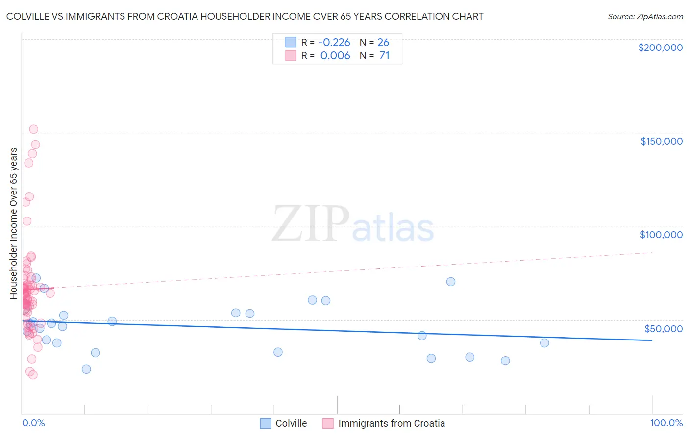 Colville vs Immigrants from Croatia Householder Income Over 65 years