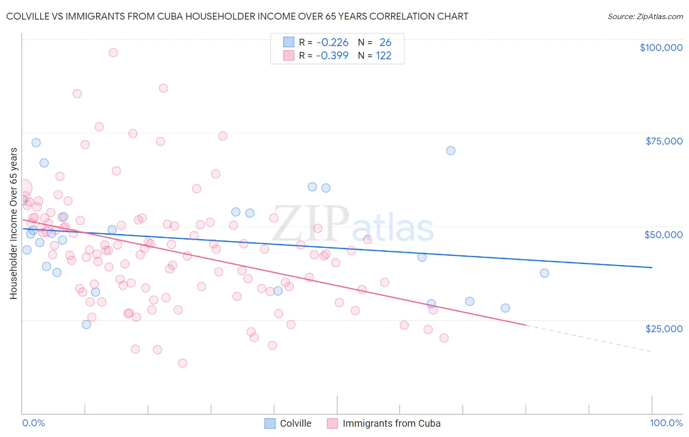 Colville vs Immigrants from Cuba Householder Income Over 65 years