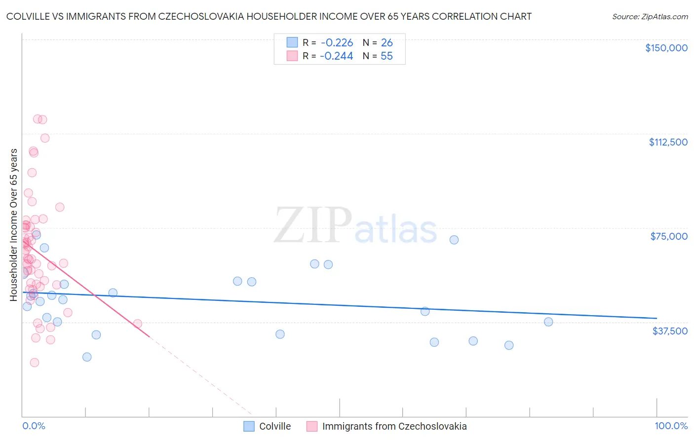 Colville vs Immigrants from Czechoslovakia Householder Income Over 65 years