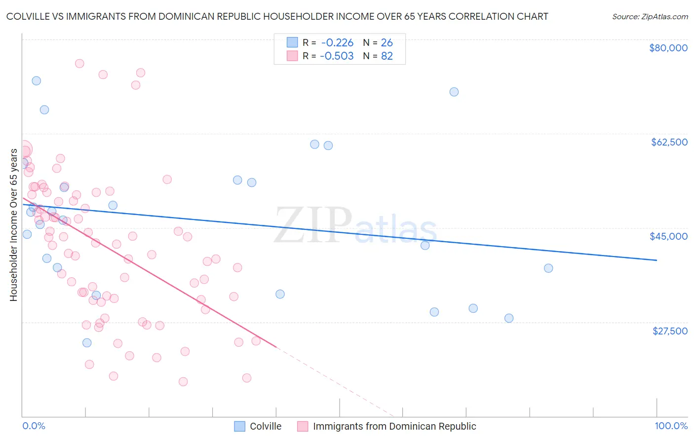 Colville vs Immigrants from Dominican Republic Householder Income Over 65 years