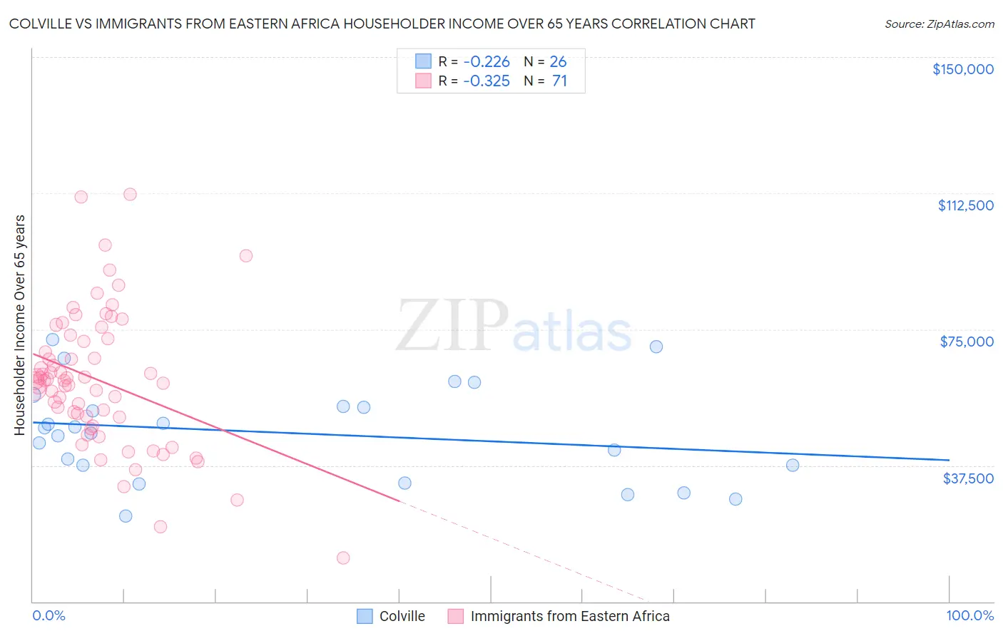 Colville vs Immigrants from Eastern Africa Householder Income Over 65 years