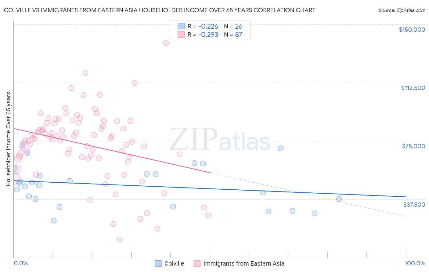 Colville vs Immigrants from Eastern Asia Householder Income Over 65 years