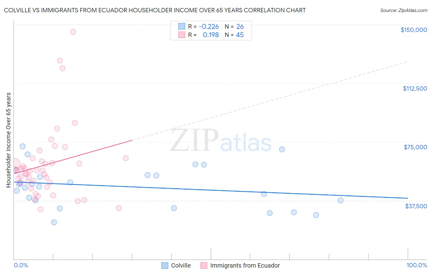 Colville vs Immigrants from Ecuador Householder Income Over 65 years