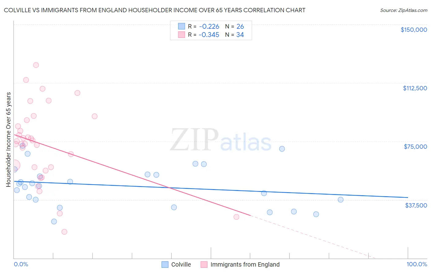 Colville vs Immigrants from England Householder Income Over 65 years