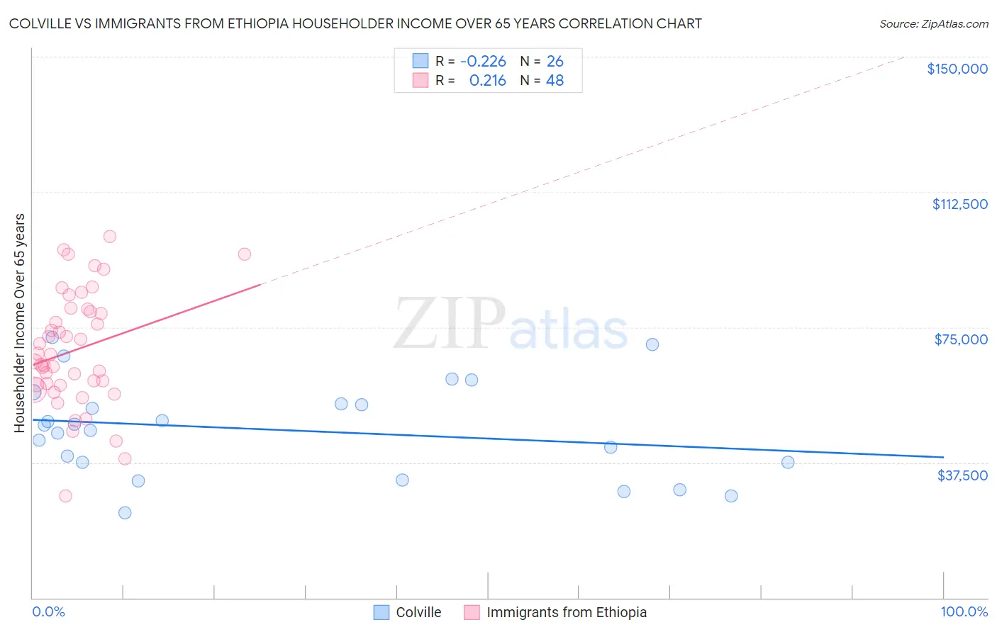 Colville vs Immigrants from Ethiopia Householder Income Over 65 years