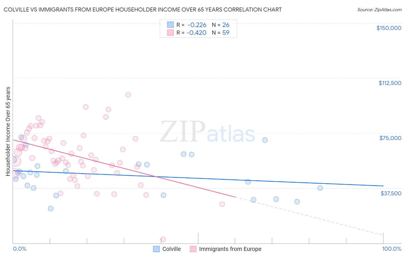 Colville vs Immigrants from Europe Householder Income Over 65 years