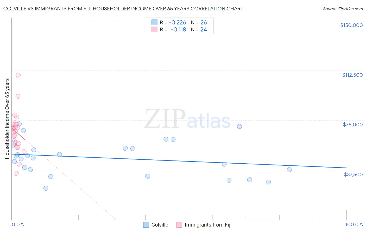 Colville vs Immigrants from Fiji Householder Income Over 65 years