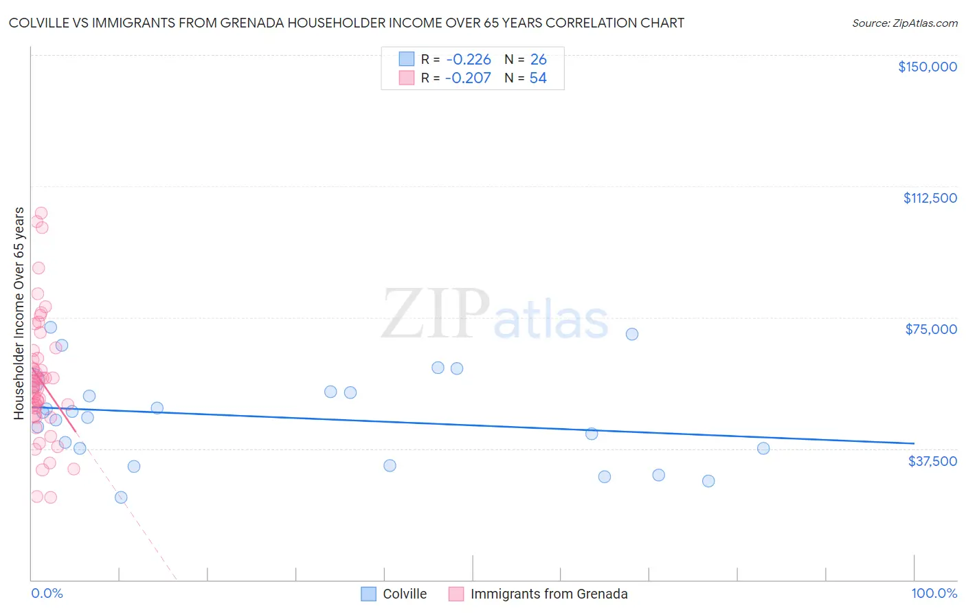 Colville vs Immigrants from Grenada Householder Income Over 65 years