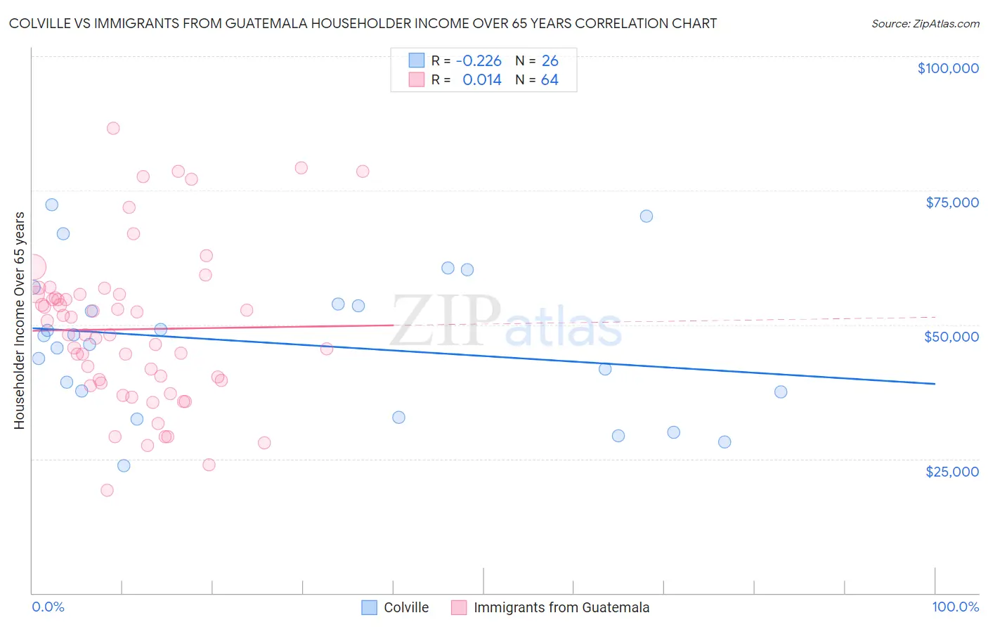 Colville vs Immigrants from Guatemala Householder Income Over 65 years