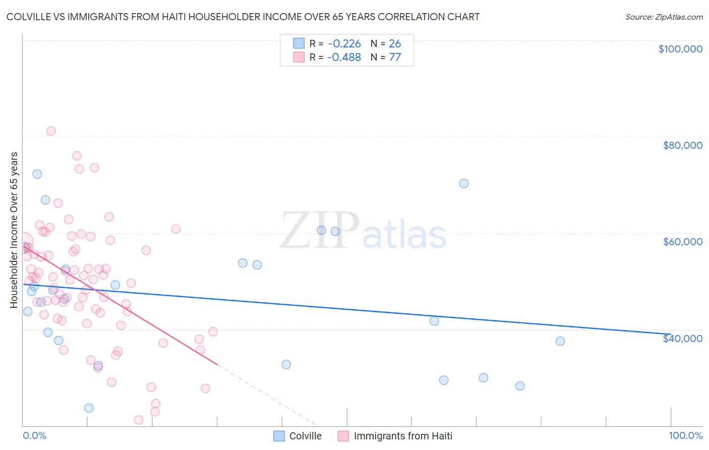 Colville vs Immigrants from Haiti Householder Income Over 65 years