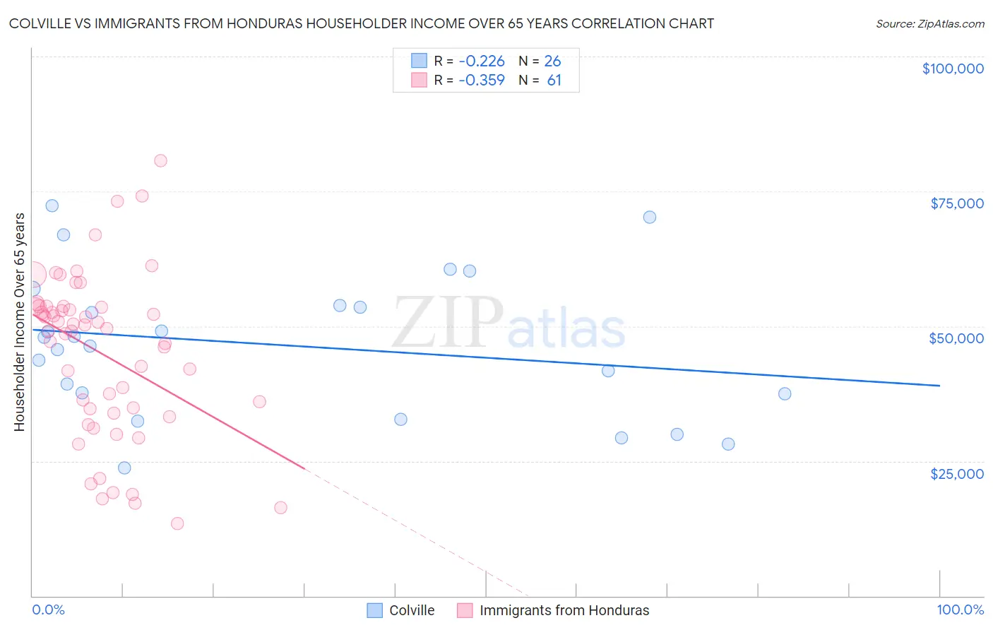 Colville vs Immigrants from Honduras Householder Income Over 65 years