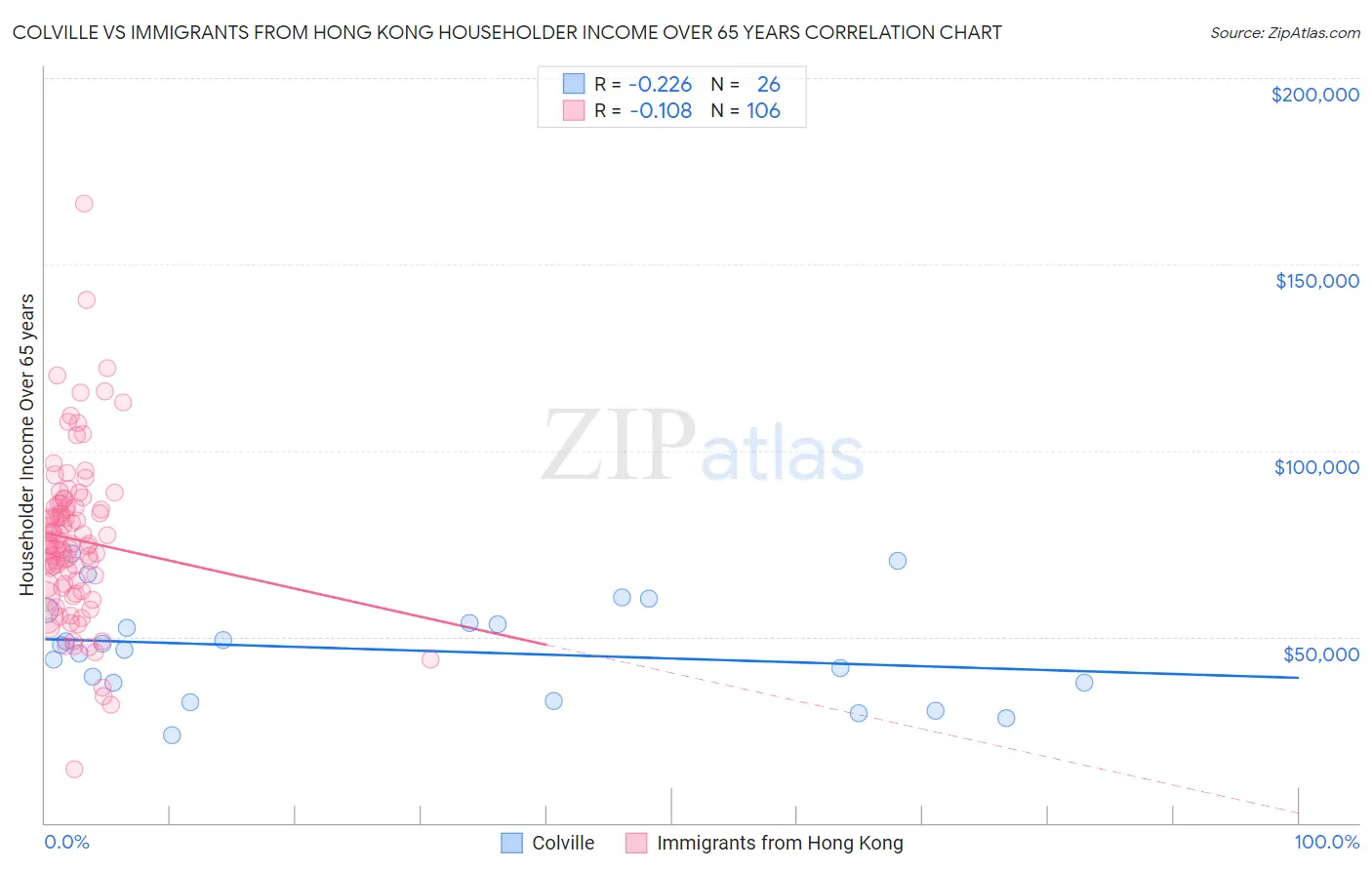 Colville vs Immigrants from Hong Kong Householder Income Over 65 years