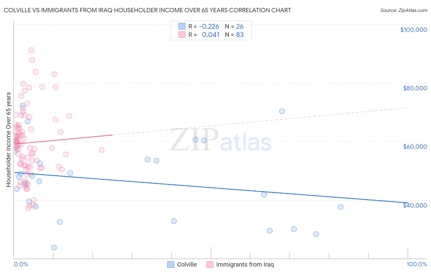 Colville vs Immigrants from Iraq Householder Income Over 65 years