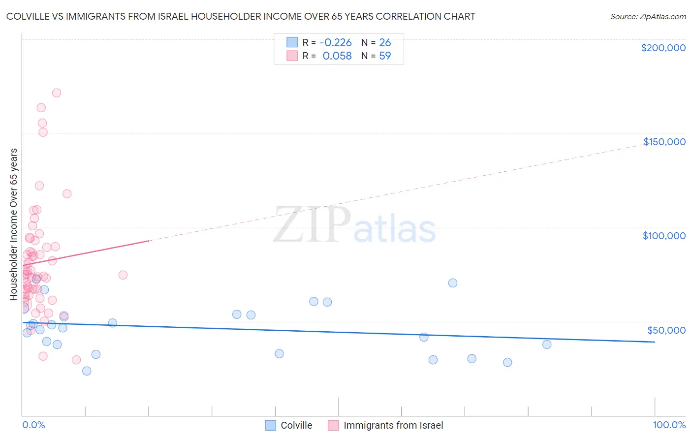 Colville vs Immigrants from Israel Householder Income Over 65 years