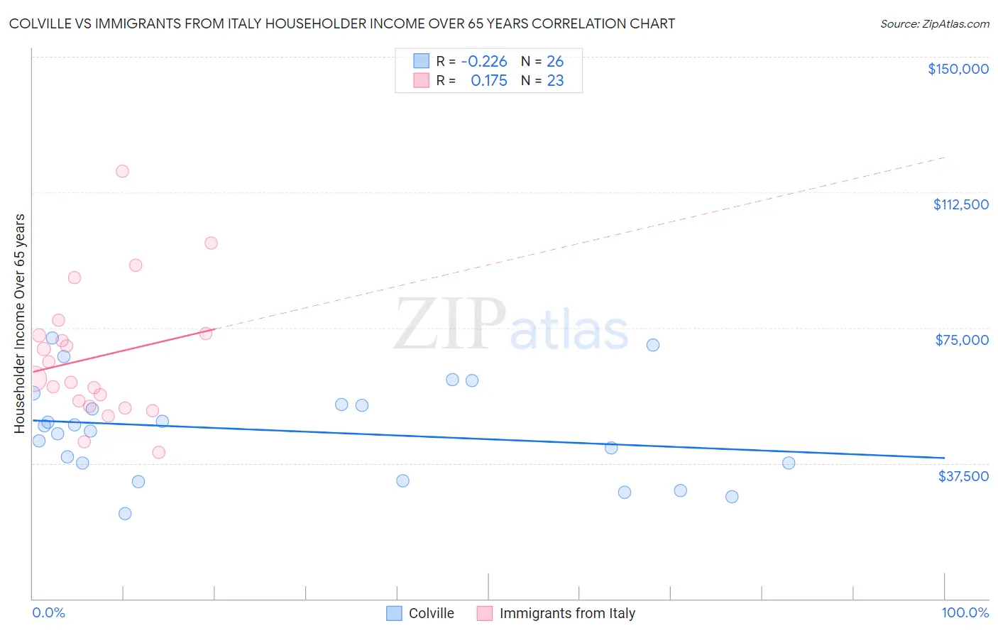 Colville vs Immigrants from Italy Householder Income Over 65 years