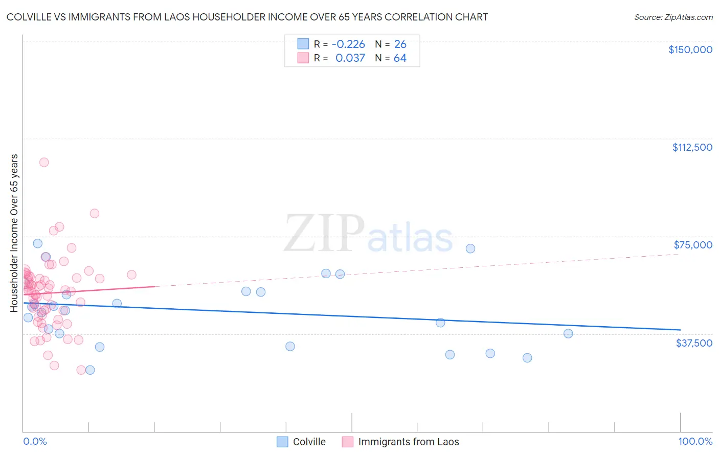 Colville vs Immigrants from Laos Householder Income Over 65 years