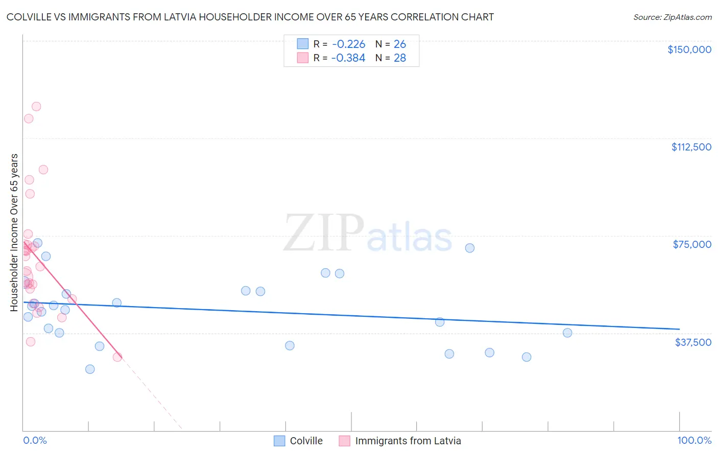 Colville vs Immigrants from Latvia Householder Income Over 65 years