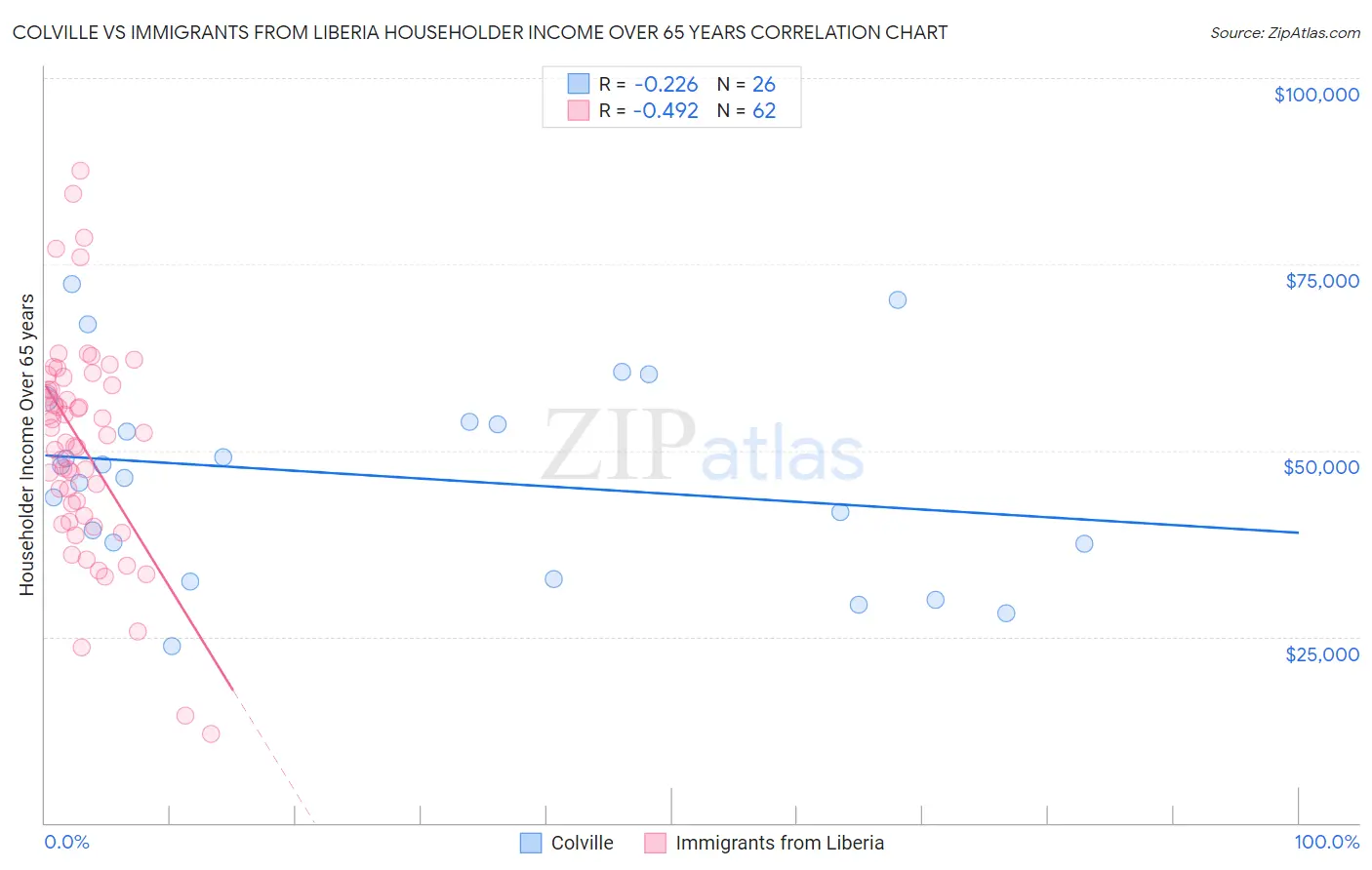 Colville vs Immigrants from Liberia Householder Income Over 65 years