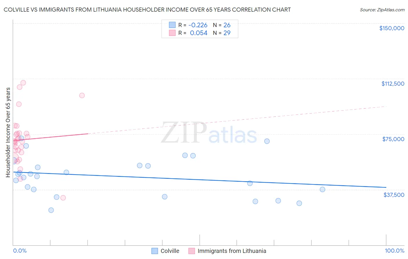 Colville vs Immigrants from Lithuania Householder Income Over 65 years