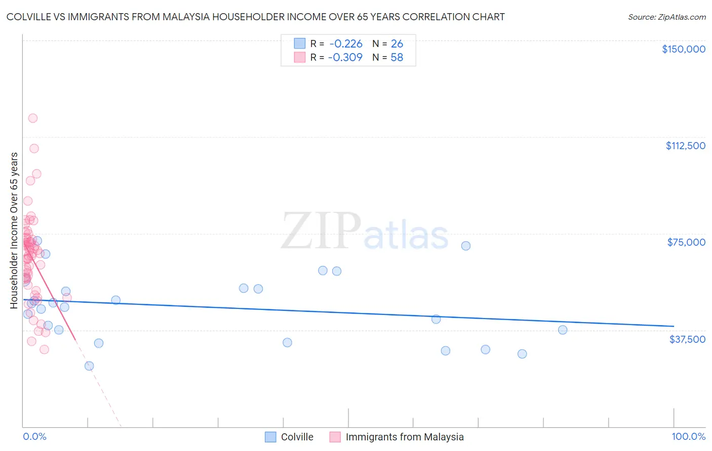 Colville vs Immigrants from Malaysia Householder Income Over 65 years