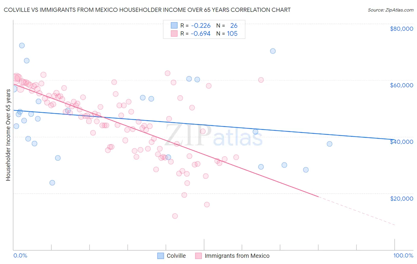 Colville vs Immigrants from Mexico Householder Income Over 65 years