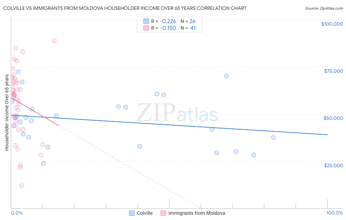 Colville vs Immigrants from Moldova Householder Income Over 65 years