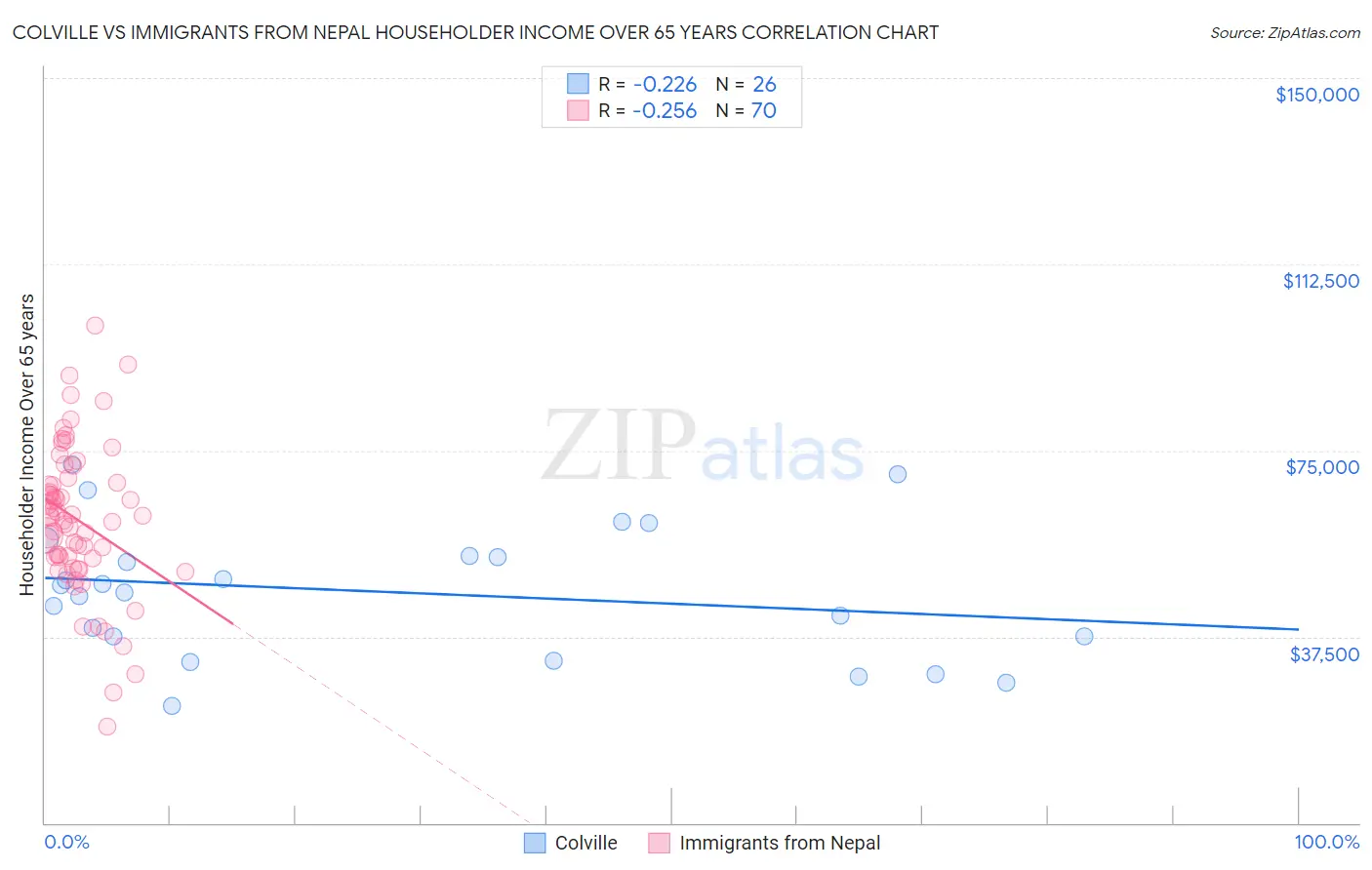 Colville vs Immigrants from Nepal Householder Income Over 65 years