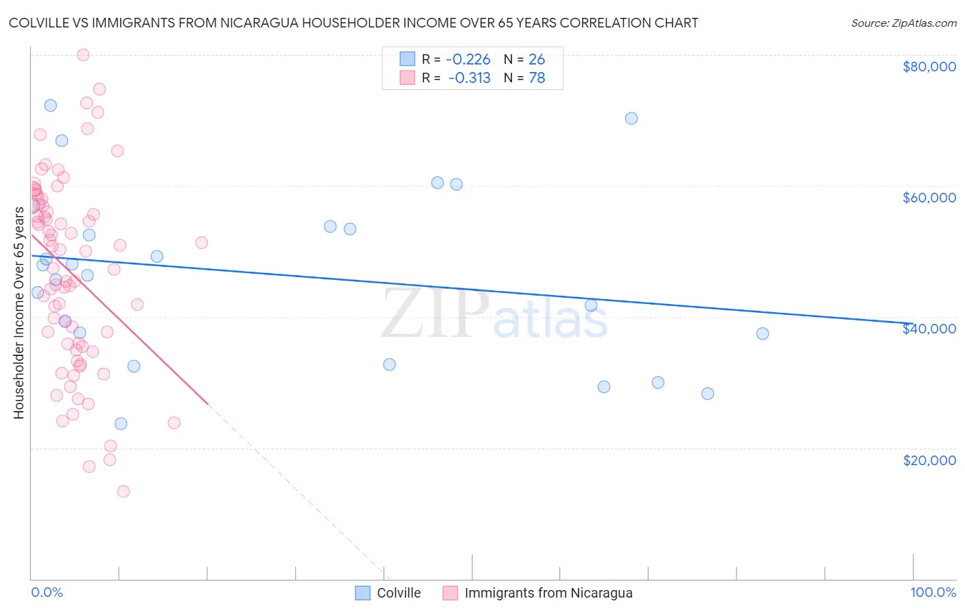 Colville vs Immigrants from Nicaragua Householder Income Over 65 years