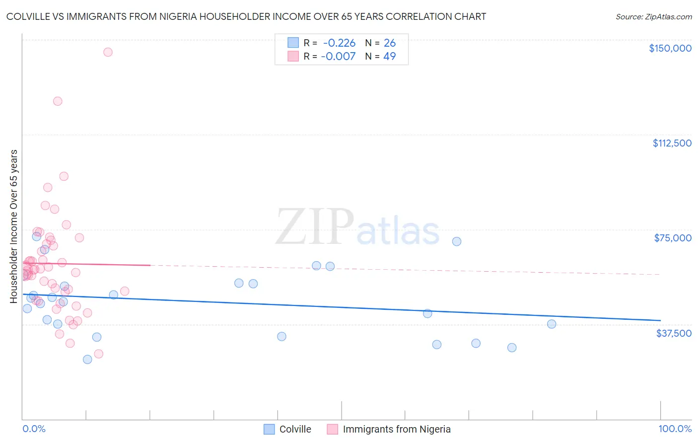 Colville vs Immigrants from Nigeria Householder Income Over 65 years