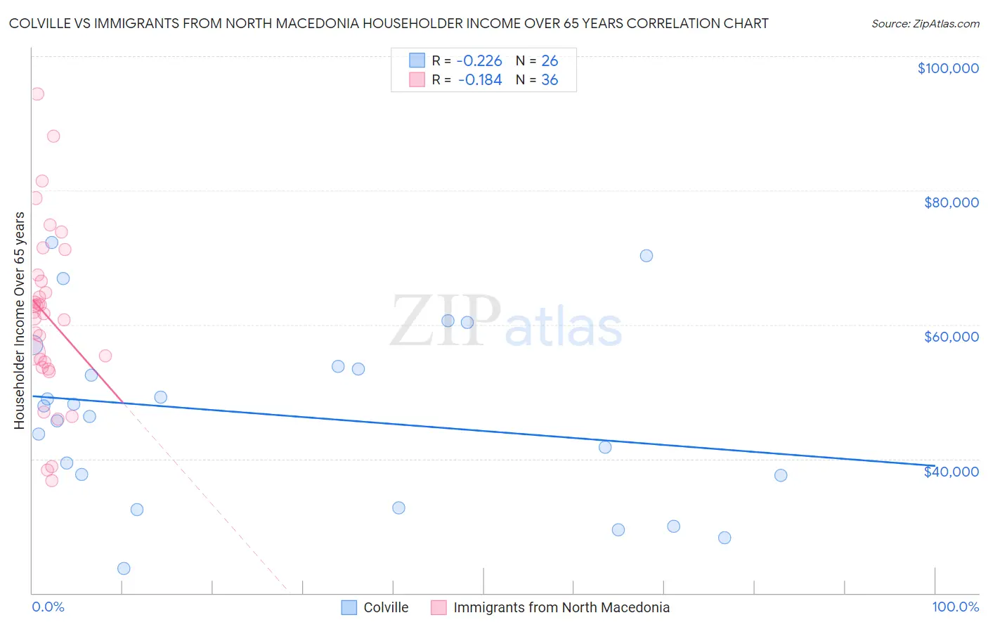 Colville vs Immigrants from North Macedonia Householder Income Over 65 years