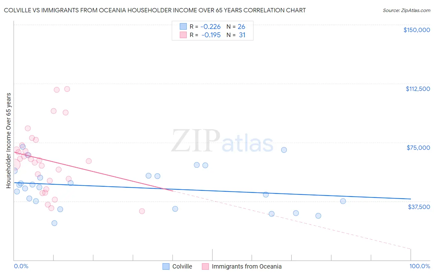 Colville vs Immigrants from Oceania Householder Income Over 65 years