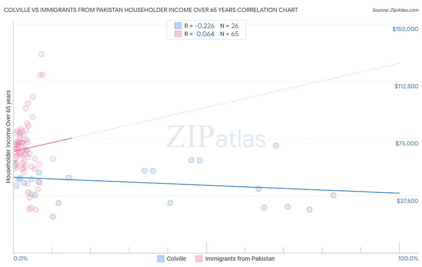 Colville vs Immigrants from Pakistan Householder Income Over 65 years